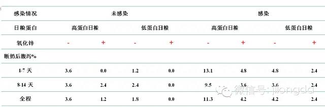 保育料设计方案（低蛋白+氧化锌）