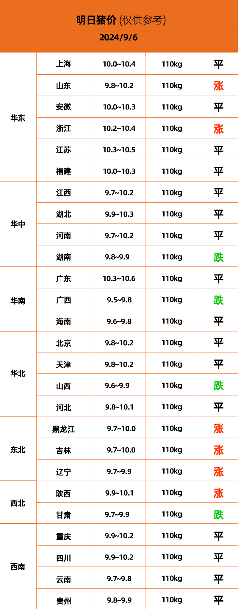 9.6猪价价格表