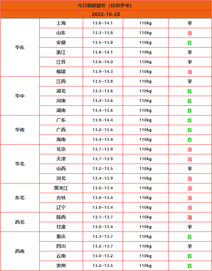 2022年10月28日全国猪价行情