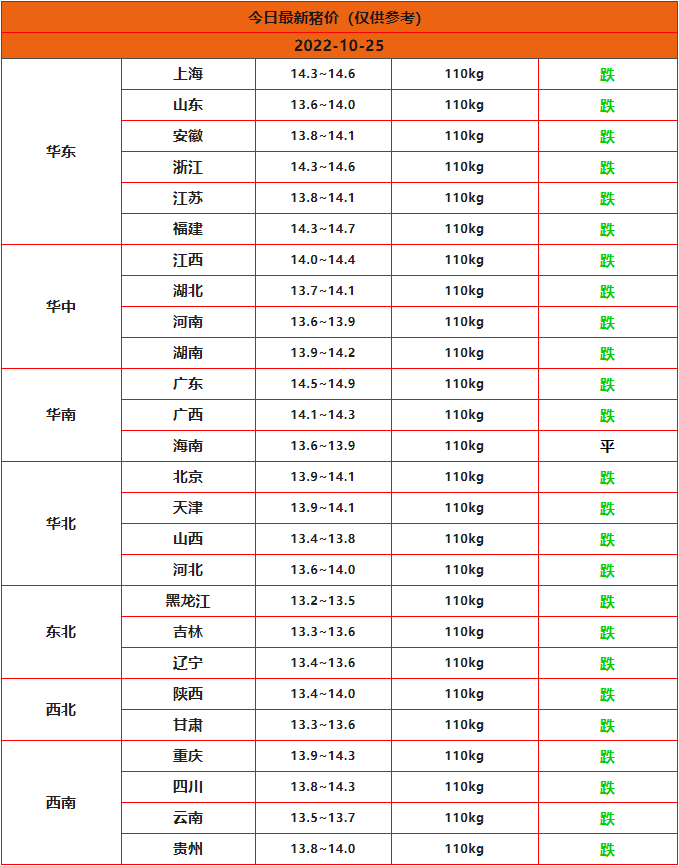 2022年10月25日全国猪价行情