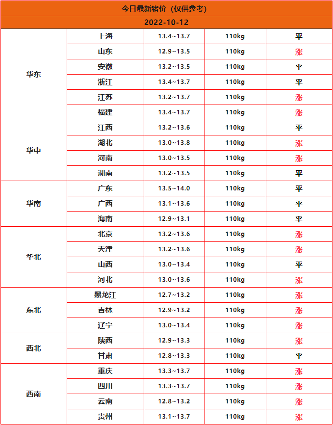 2022年10月12日全国猪价一览表