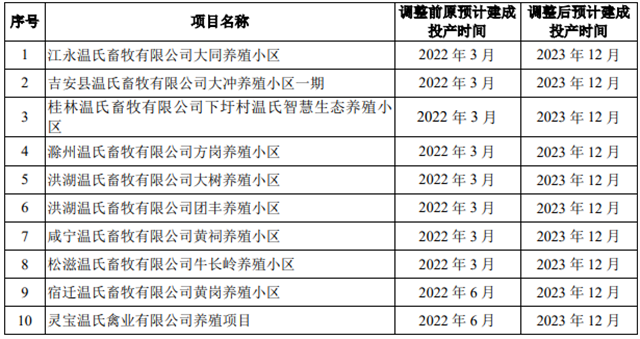 温氏项目具体情况