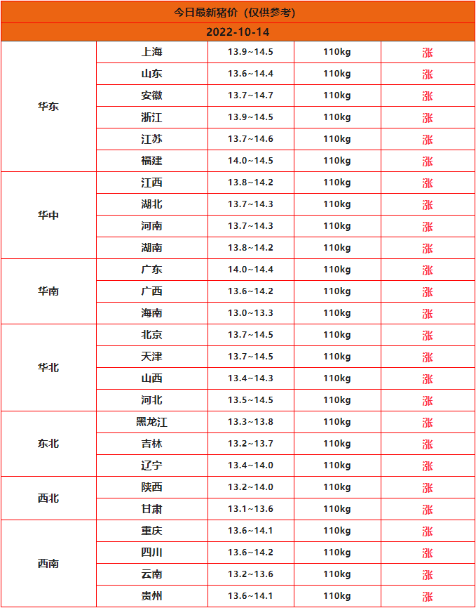 2022年10月14日全国猪价行情一览表