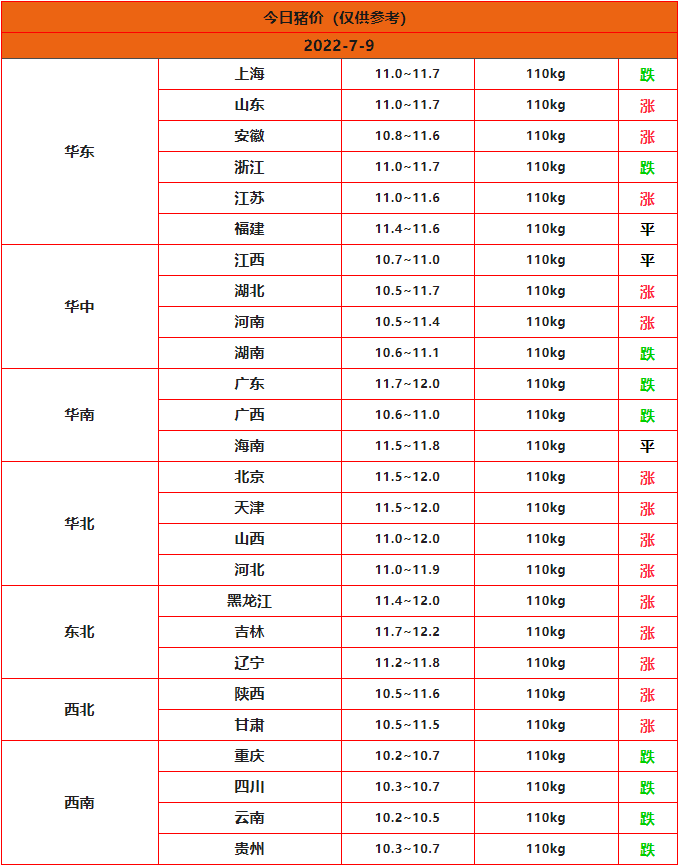 全国猪价行情