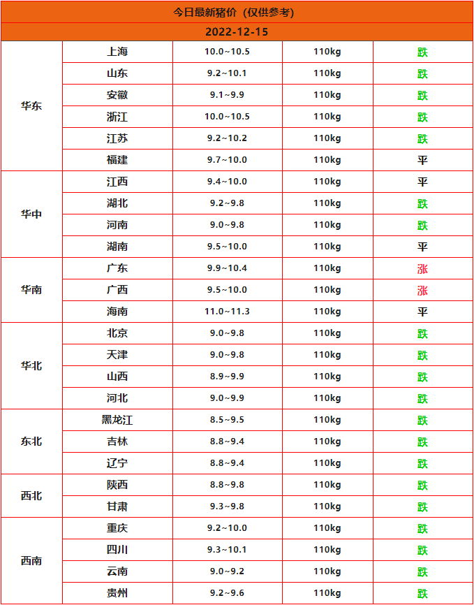 2022年12月15日今日猪价