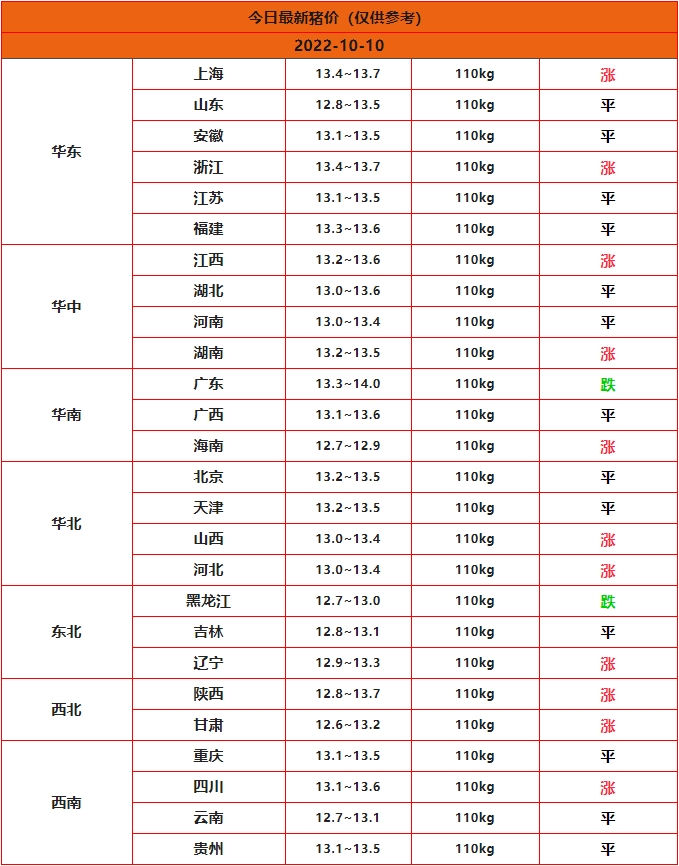 2022年10月10日全国猪价一览表