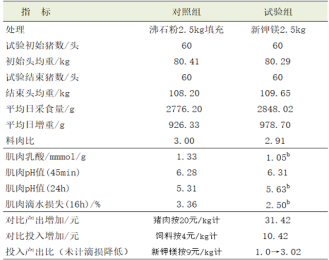 新钾镁在商品育肥猪上的试验