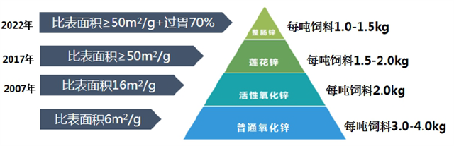 尊龙凯时人生就是博对氧化锌的三次升级精制