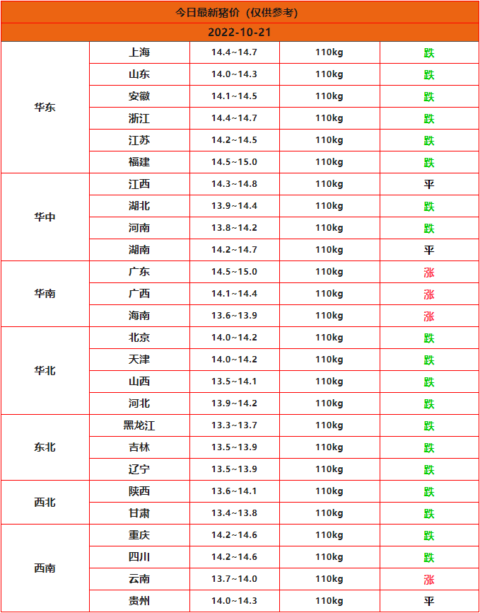 2022年10月21日全国猪价行情