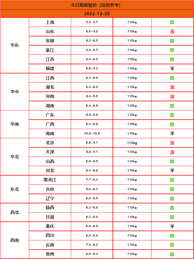 2022年12月20日全国猪价行情