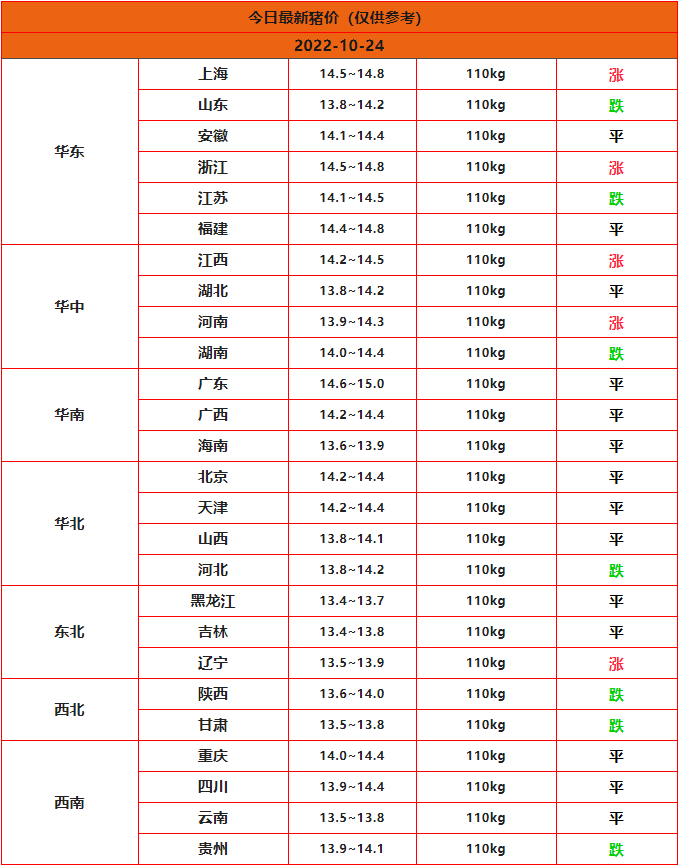 2022年10月24日全国猪价行情