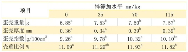 锌对蛋壳品质的影响