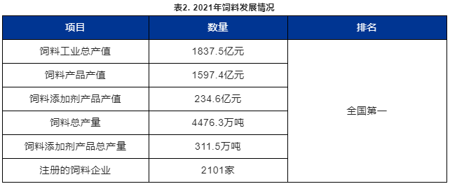 2021年饲料发展情况表