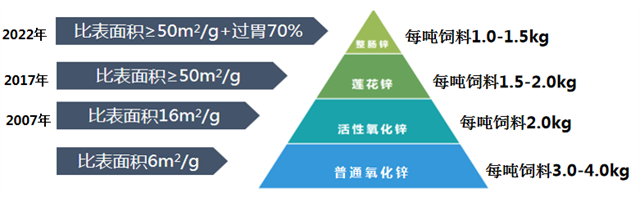 尊龙凯时人生就是博对氧化锌的三次升级精制