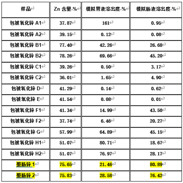 体外模拟胃液及肠液测试氧化锌胃溶出度及肠溶出度表