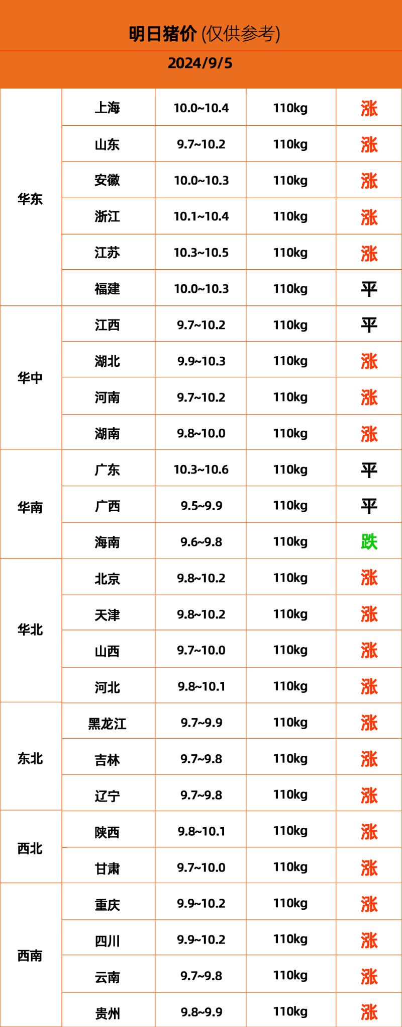 9.5今日猪价价格表