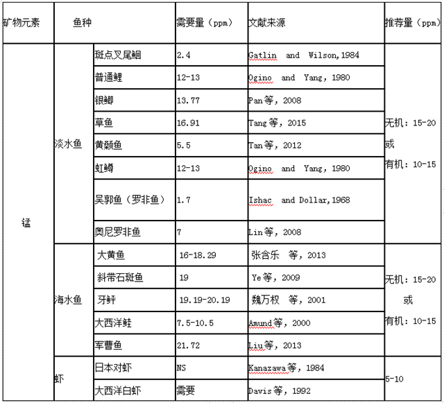 水生动物锰需要量表